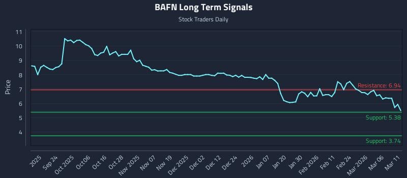 BAFN Long Term Analysis for March 12 2026