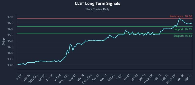 CLST Long Term Analysis for March 12 2026