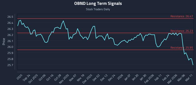 OBND Long Term Analysis for March 12 2026 OBND Long Term Analysis for March 12 2026