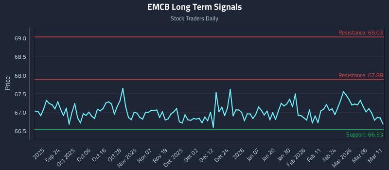 EMCB Long Term Analysis for March 12 2026 EMCB Long Term Analysis for March 12 2026