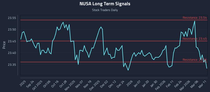 NUSA Long Term Analysis for March 12 2026 NUSA Long Term Analysis for March 12 2026