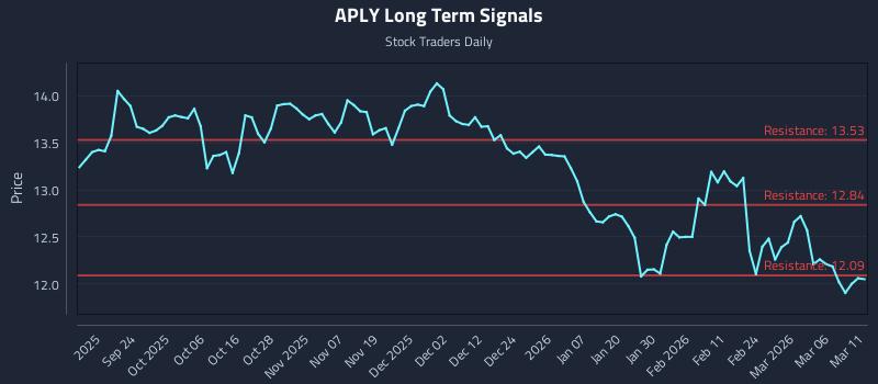 APLY Long Term Analysis for March 12 2026