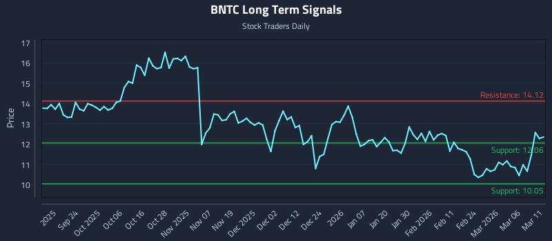 BNTC Long Term Analysis for March 12 2026
