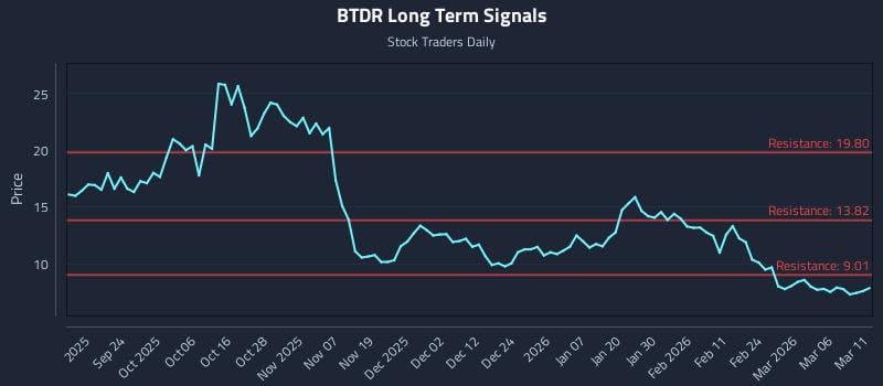 BTDR Long Term Analysis for March 12 2026