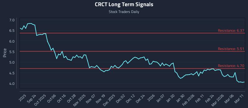 CRCT Long Term Analysis for March 12 2026