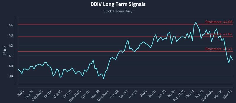 DDIV Long Term Analysis for March 12 2026