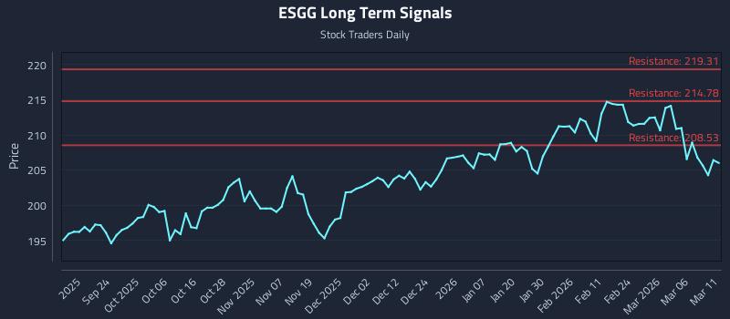 ESGG Long Term Analysis for March 12 2026