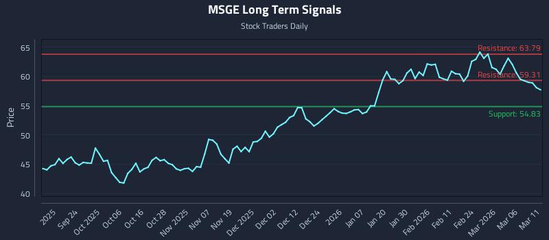 MSGE Long Term Analysis for March 12 2026 MSGE Long Term Analysis for March 12 2026
