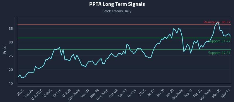 PPTA Long Term Analysis for March 12 2026