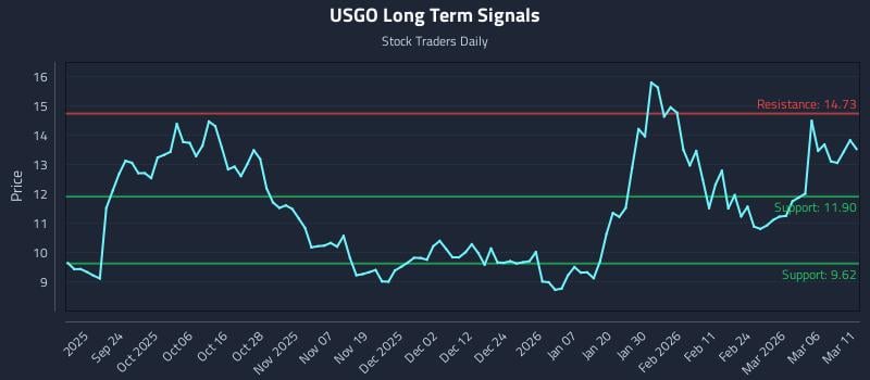 USGO Long Term Analysis for March 12 2026