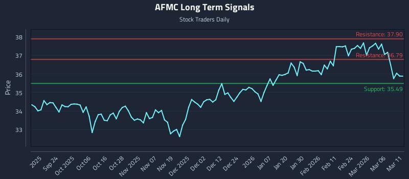 AFMC Long Term Analysis for March 12 2026