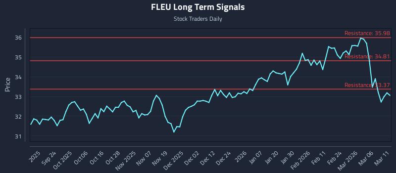 FLEU Long Term Analysis for March 12 2026