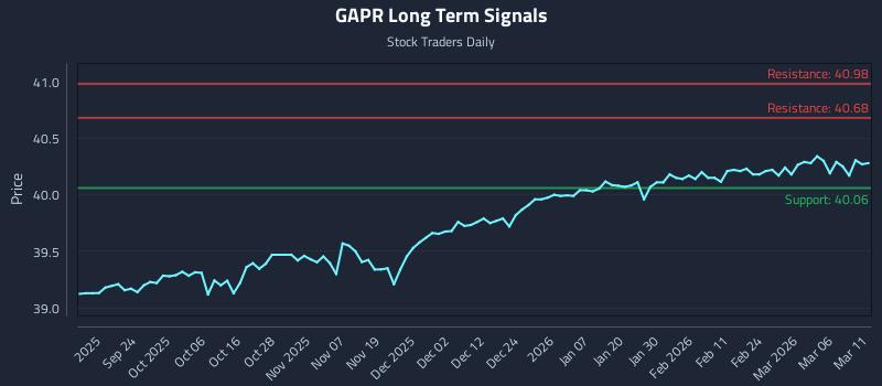 GAPR Long Term Analysis for March 12 2026