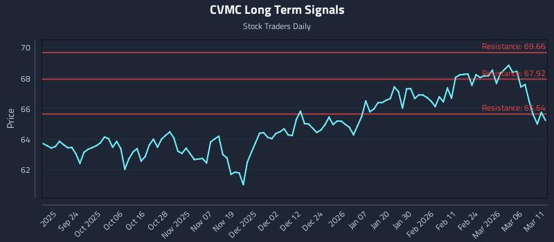 CVMC Long Term Analysis for March 12 2026