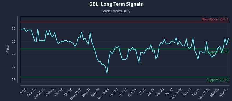 GBLI Long Term Analysis for March 12 2026