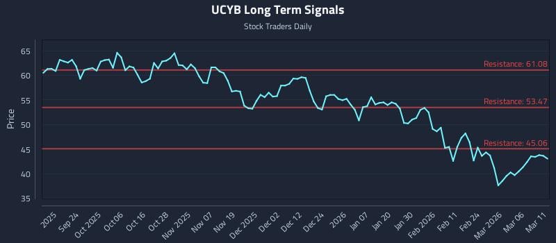 UCYB Long Term Analysis for March 12 2026