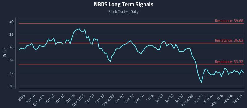 NBDS Long Term Analysis for March 12 2026