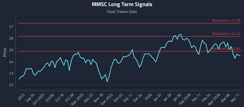 MMSC Long Term Analysis for March 12 2026 MMSC Long Term Analysis for March 12 2026