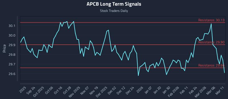 APCB Long Term Analysis for March 12 2026