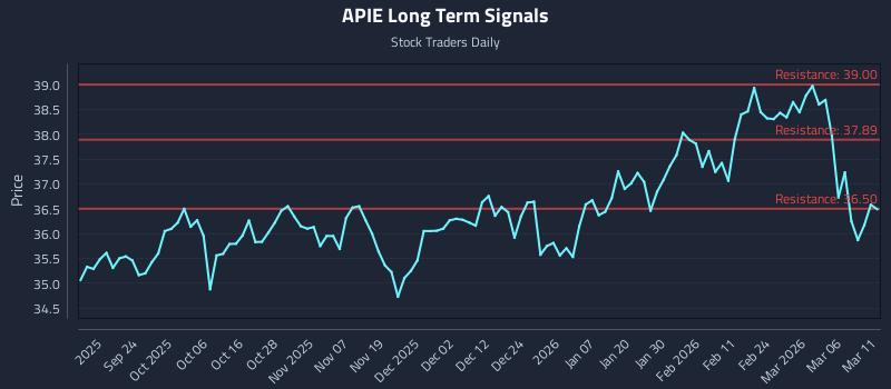 APIE Long Term Analysis for March 12 2026 APIE Long Term Analysis for March 12 2026