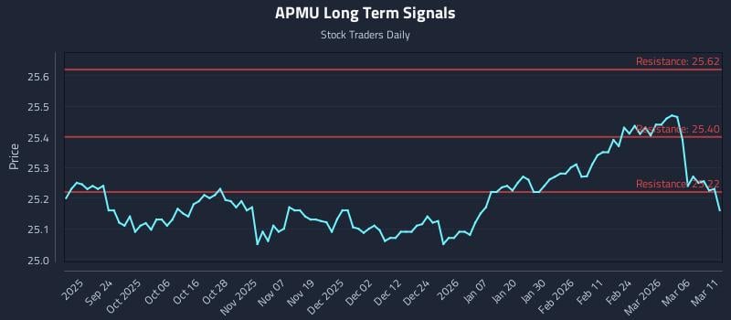 APMU Long Term Analysis for March 12 2026