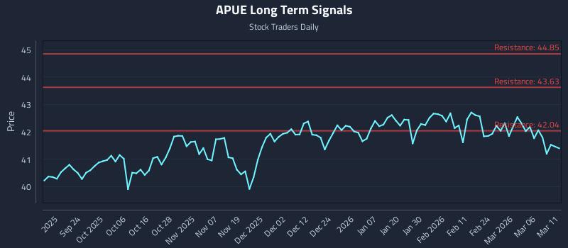 APUE Long Term Analysis for March 12 2026