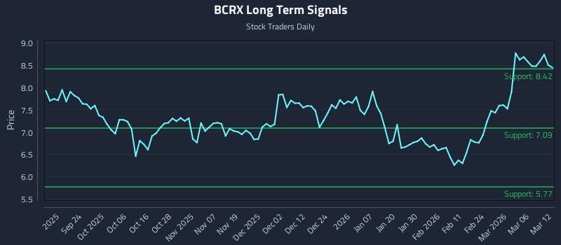 BCRX Long Term Analysis for March 12 2026