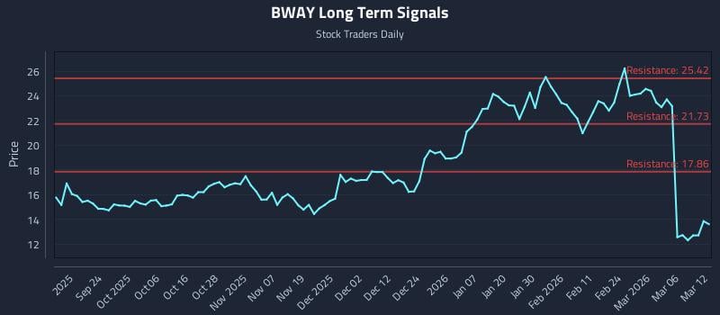 BWAY Long Term Analysis for March 12 2026