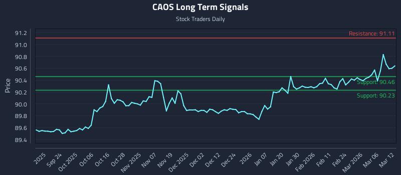 CAOS Long Term Analysis for March 12 2026