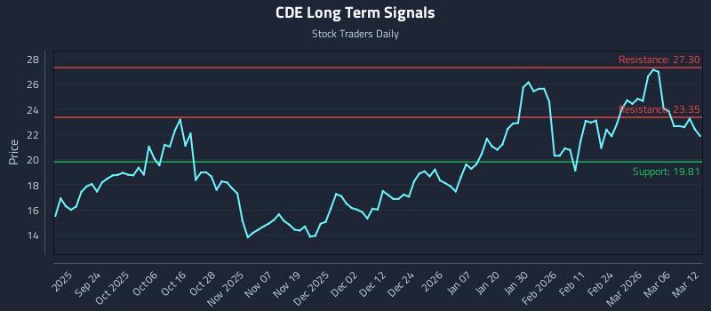 CDE Long Term Analysis for March 12 2026