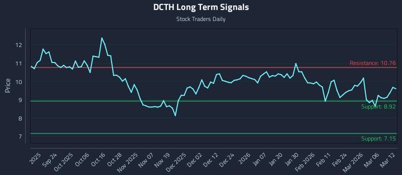 DCTH Long Term Analysis for March 12 2026