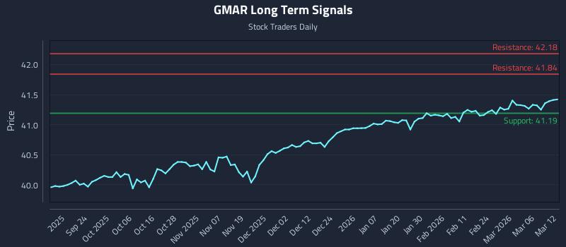 GMAR Long Term Analysis for March 12 2026 GMAR Long Term Analysis for March 12 2026