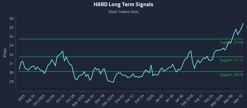 HARD Long Term Analysis for March 12 2026