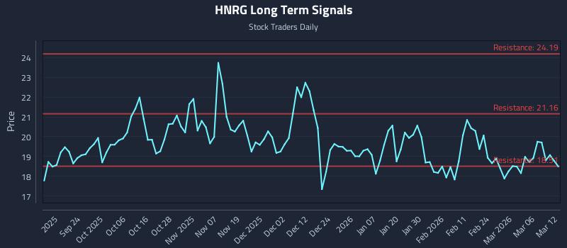 HNRG Long Term Analysis for March 12 2026