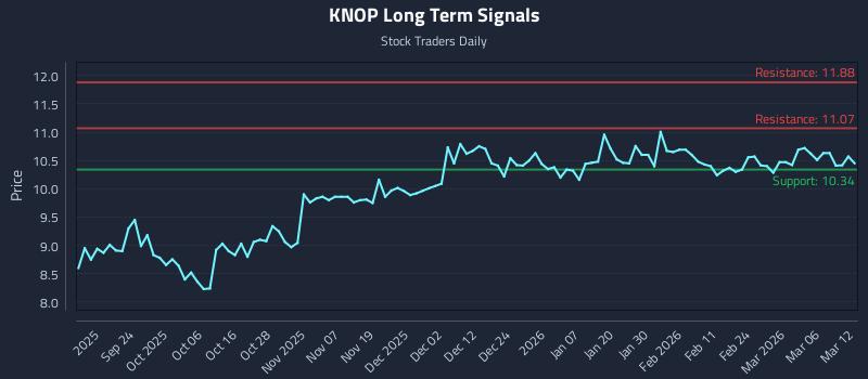 KNOP Long Term Analysis for March 12 2026