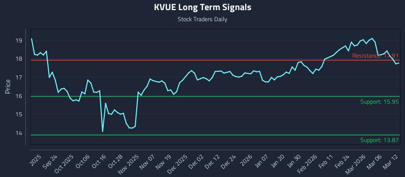 KVUE Long Term Analysis for March 12 2026 KVUE Long Term Analysis for March 12 2026