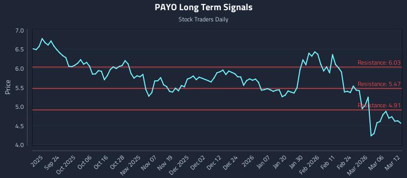PAYO Long Term Analysis for March 12 2026