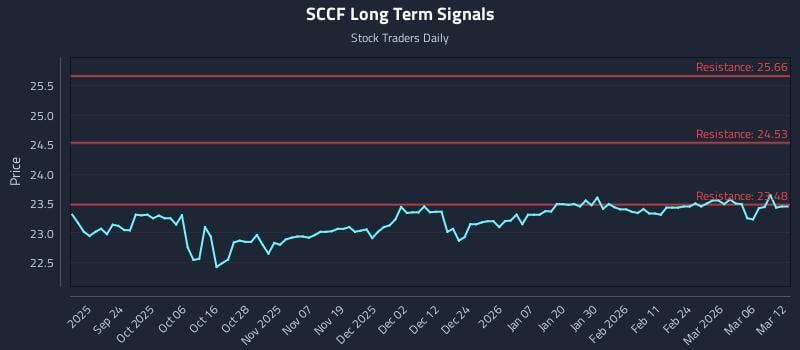 SCCF Long Term Analysis for March 12 2026