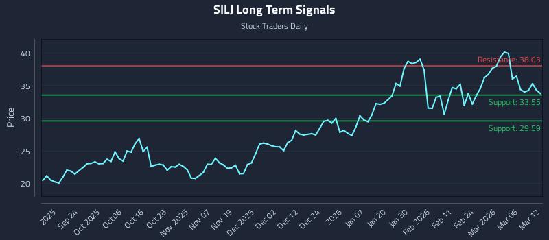 SILJ Long Term Analysis for March 12 2026