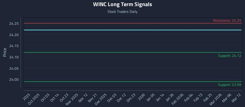 WINC Long Term Analysis for March 12 2026