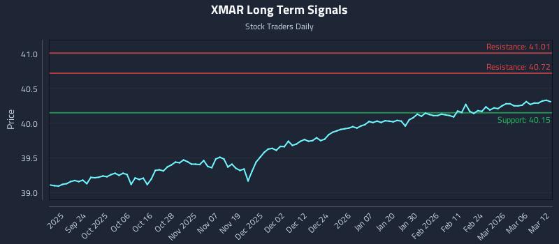 XMAR Long Term Analysis for March 12 2026 XMAR Long Term Analysis for March 12 2026
