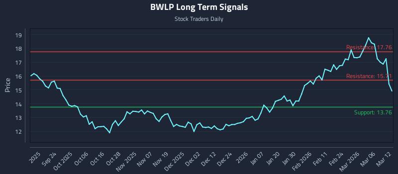 BWLP Long Term Analysis for March 12 2026