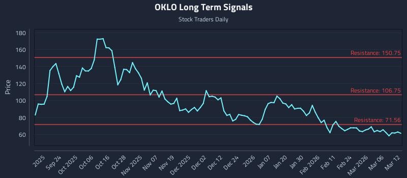 OKLO Long Term Analysis for March 12 2026
