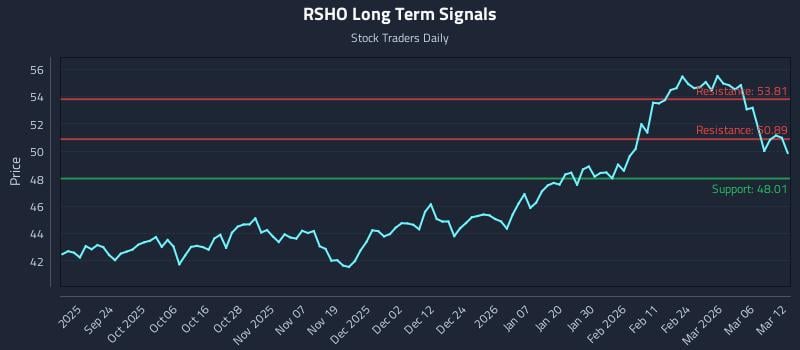 RSHO Long Term Analysis for March 12 2026