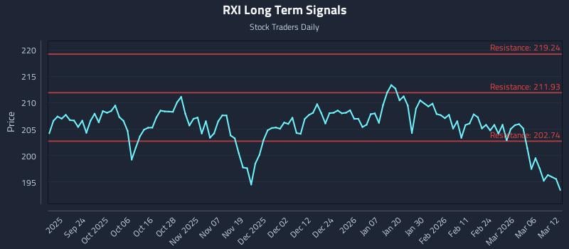 RXI Long Term Analysis for March 12 2026