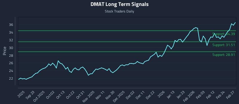DMAT Long Term Analysis for March 12 2026 DMAT Long Term Analysis for March 12 2026