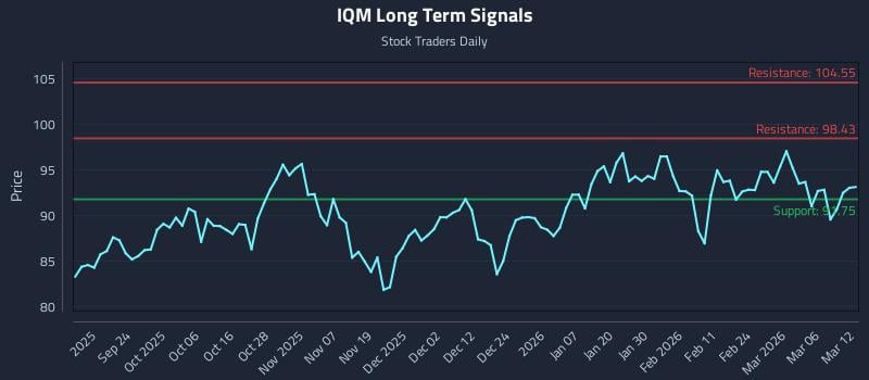 IQM Long Term Analysis for March 12 2026