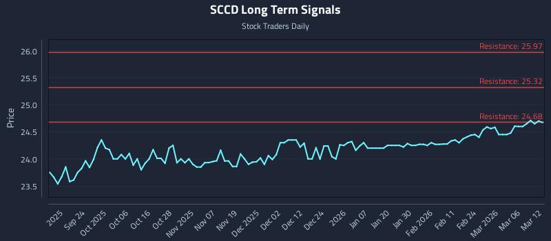 SCCD Long Term Analysis for March 12 2026