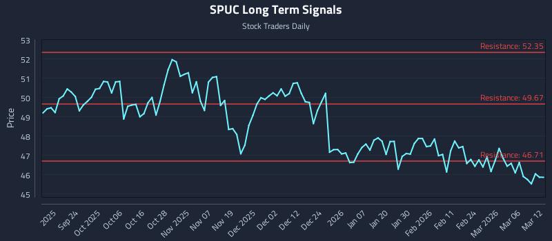 SPUC Long Term Analysis for March 12 2026 SPUC Long Term Analysis for March 12 2026