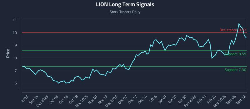 LION Long Term Analysis for March 12 2026